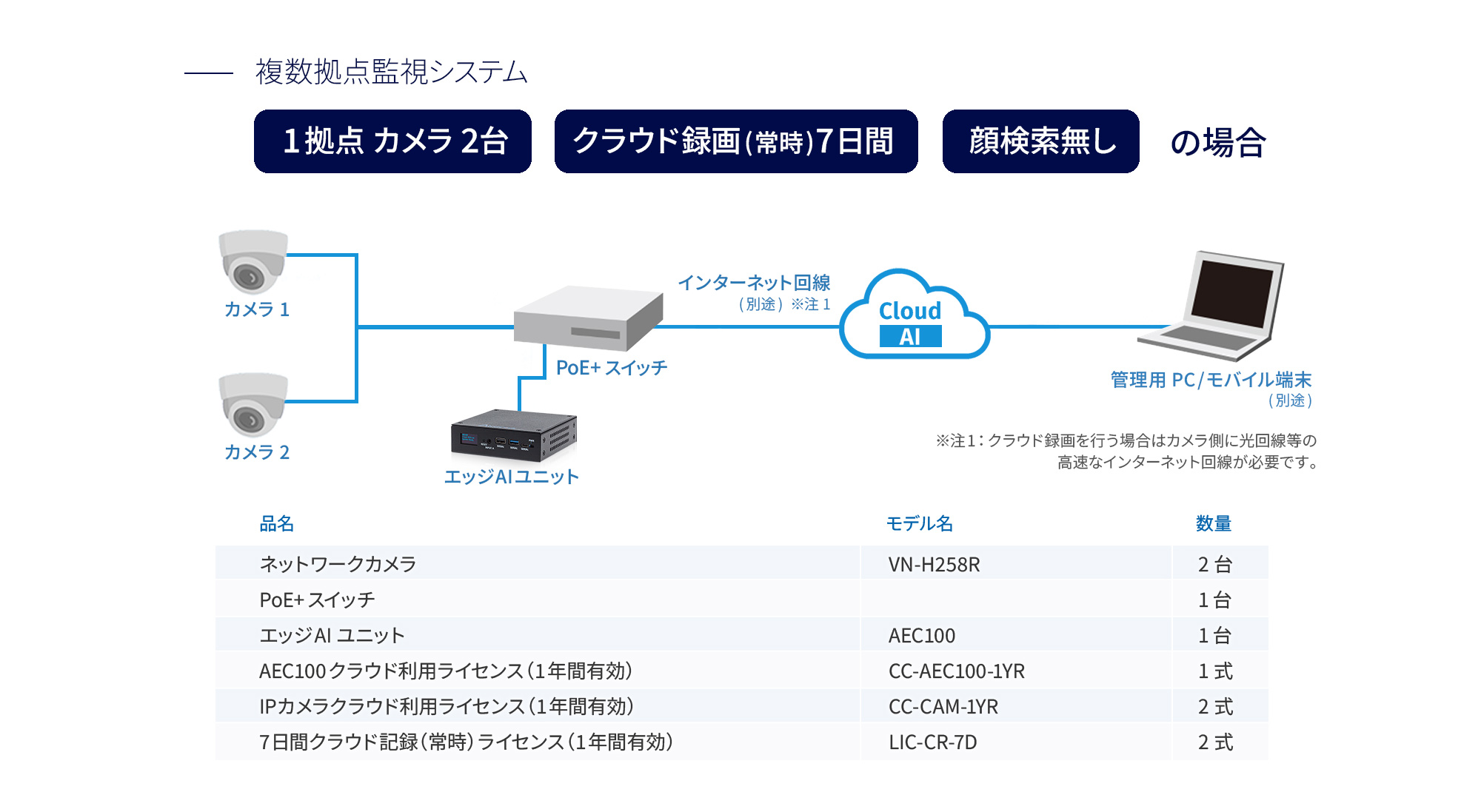 1拠点カメラ2台、クラウド録画(常時)7日間、顔検索無しの場合