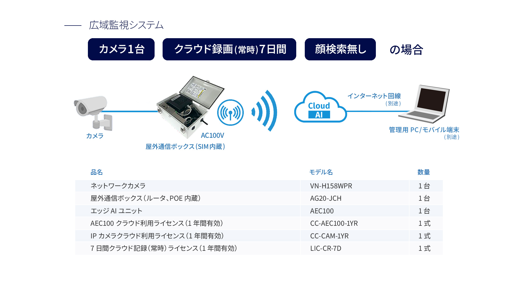 カメラ1台、クラウド録画(常時)7日間、顔検索無しの場合
