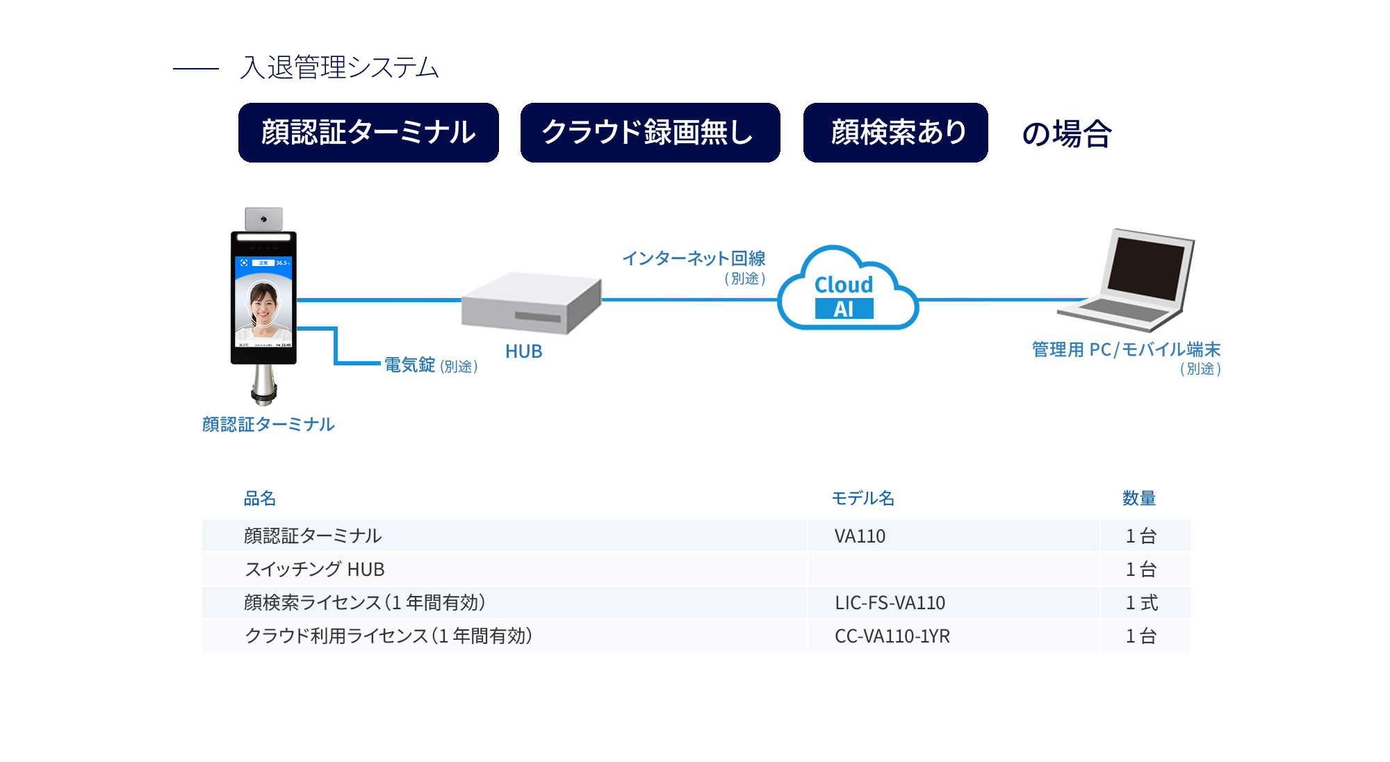 顔認証ターミナル、クラウド録画無し、顔検索ありの場合