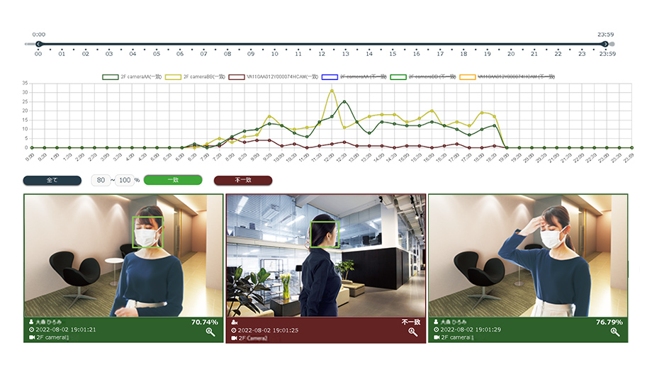 リアルタイム顔認証